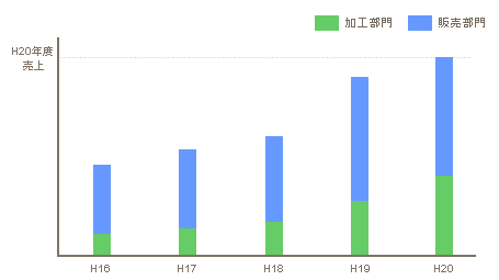 売上構成比グラフ